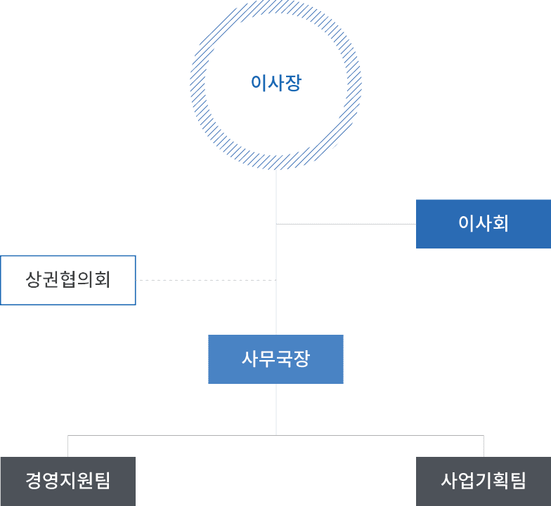 연제구상권활성화재단 조직도